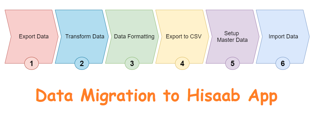hisaab data migration